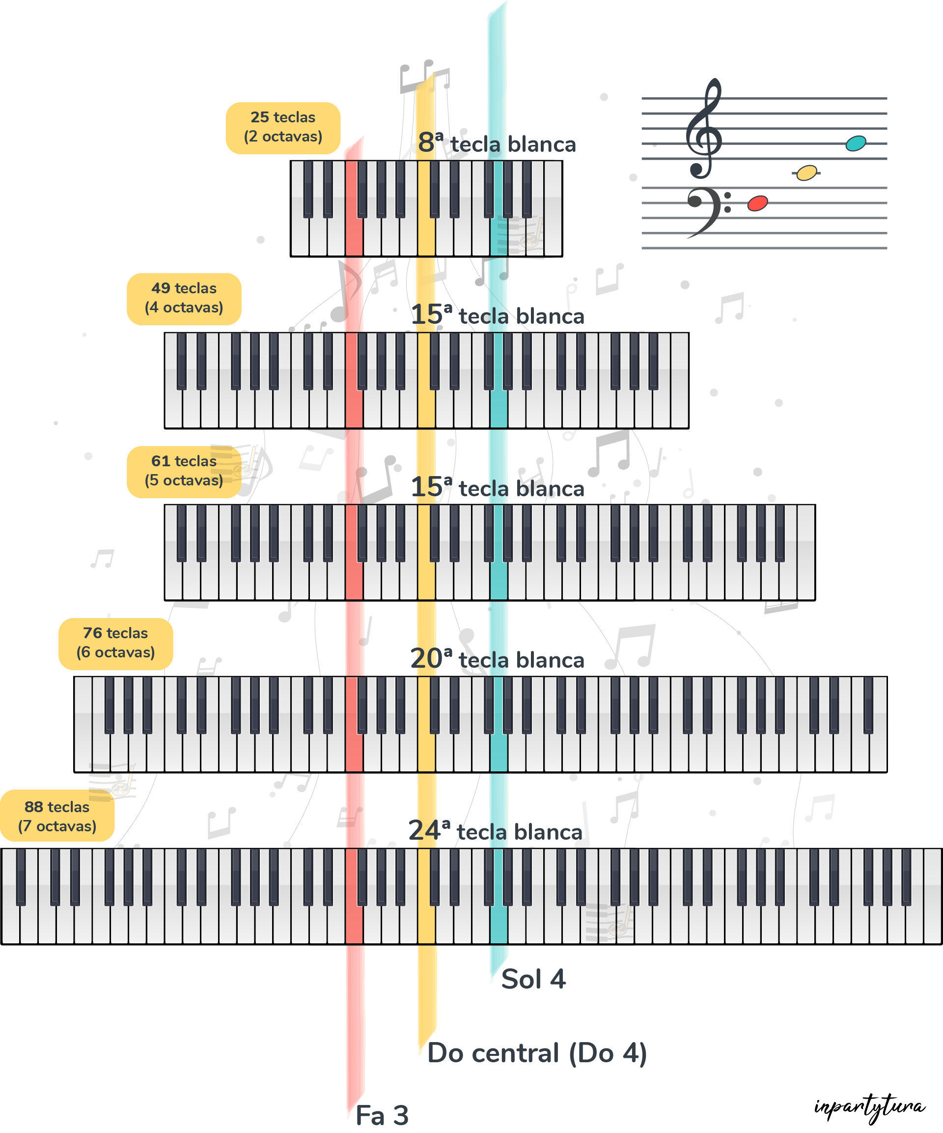como localizar el do en el piano