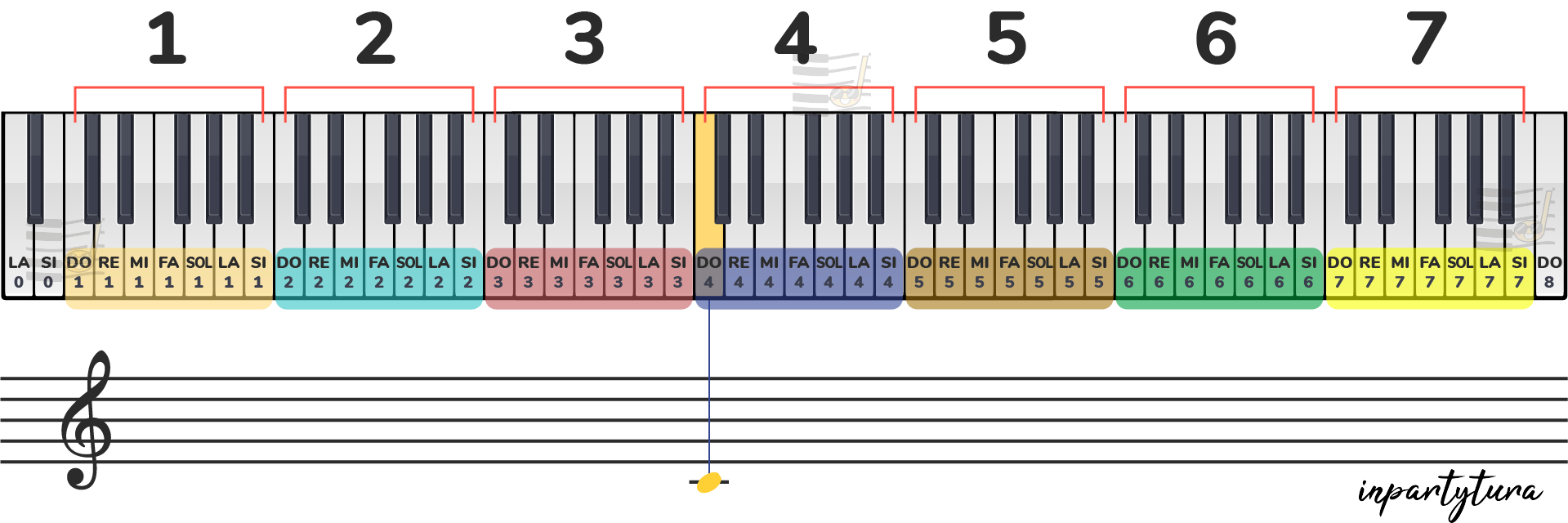 cuantos dos tiene mi piano
